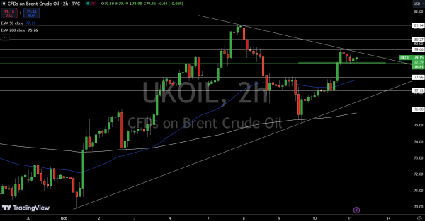 Brent Price Chart