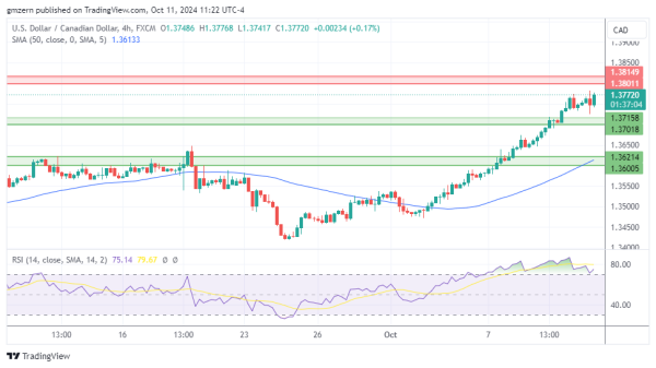 USD/CAD