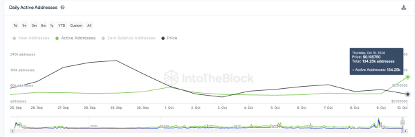 Dogecoin Price vs. Daily Active Addresses (DAA) | IntoTheBlock