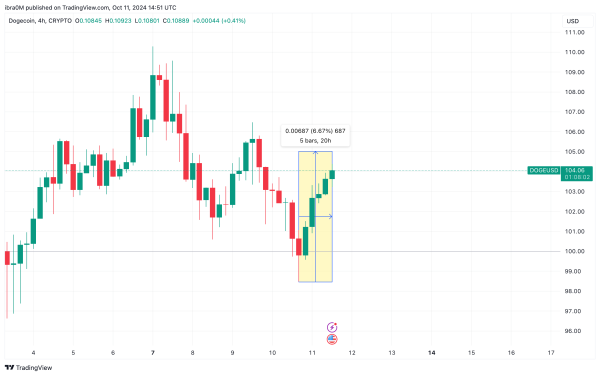 Dogecoin Price Gains 7% as Elon Musk Launches news Tesla Self-Driving EVs | TradingView