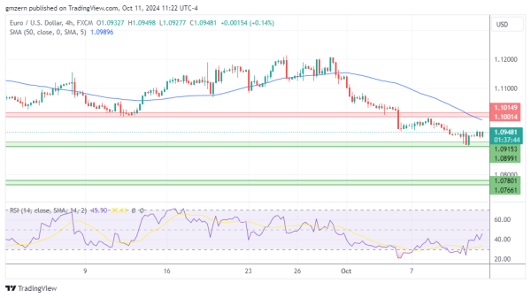 EUR/USD