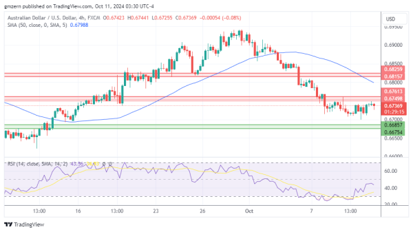 AUD/USD