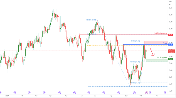 Crude Oil Futures (CL1!) D1 | Rising into Multi-swing-high Resistance