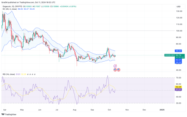 Dogecoin Price Forecast | DOGEUSD