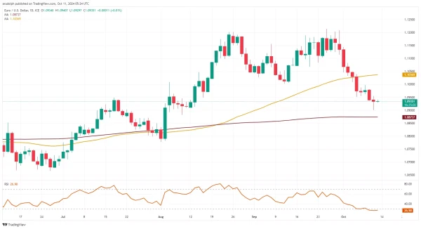 EUR/USD chart