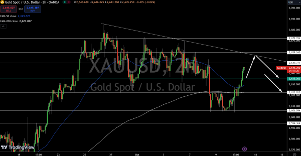 Gold – Chart