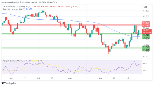 Brent Oil