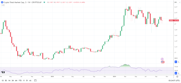 Crypto market faces a second weekly loss.