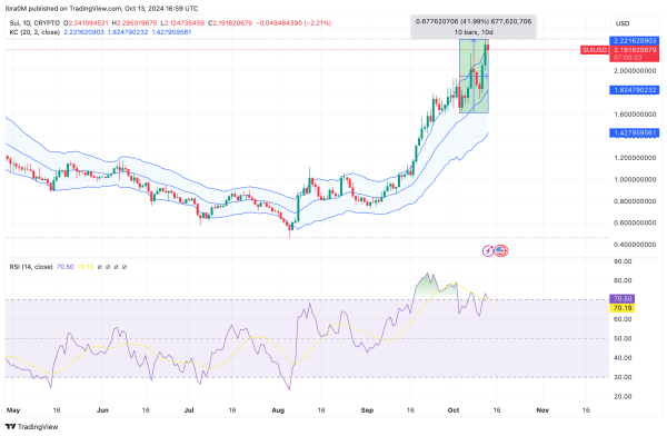 SUI Price Prediction (SUIUSD)