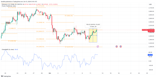 Ethereum Price Analysis | ETHUSD