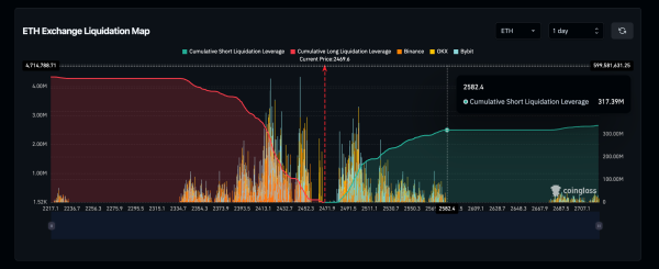 Ethereum Liquidation Map | Coinglass