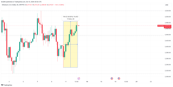 Ethereum Price Analysis, Oct 12, 2024 | ETHUSD&nbsp;