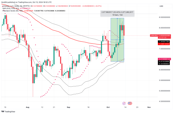 Uniswap Price Analysis (UNIUSD) Oct 13, 2024 | TradingView