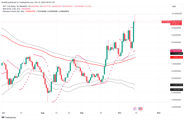 Aptos Price Prediction (APTUSD)&nbsp;