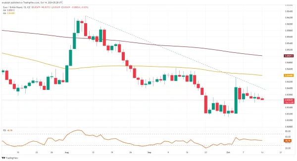 EUR/GBP chart