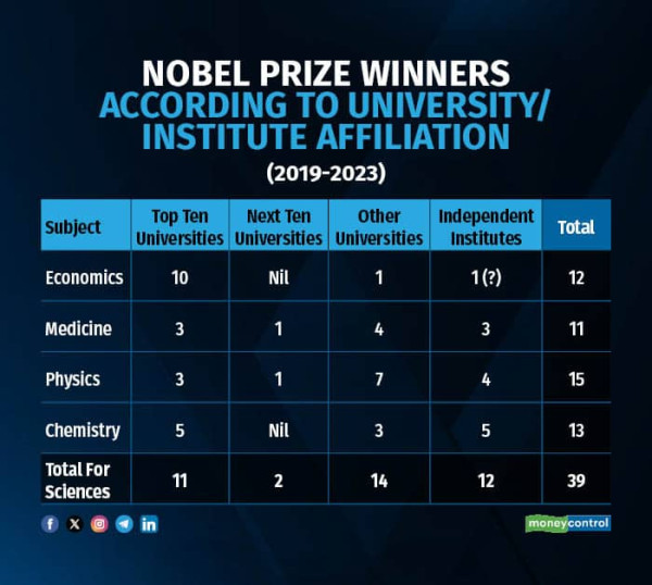 Nobel Prize Winners2