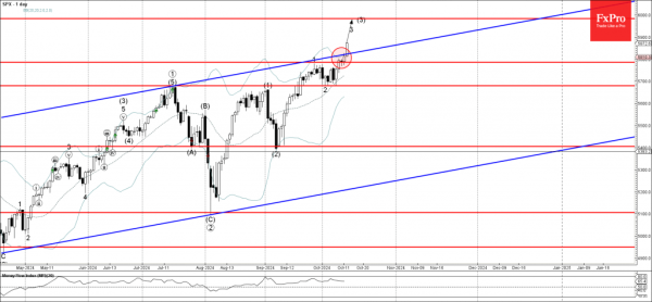 S&P 500 index Wave Analysis 14 October 2024