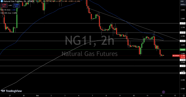 Natural Gas (NG) Price Chart