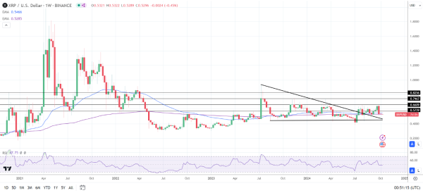 XRP Weekly Chart sends bearish near-term price signals.