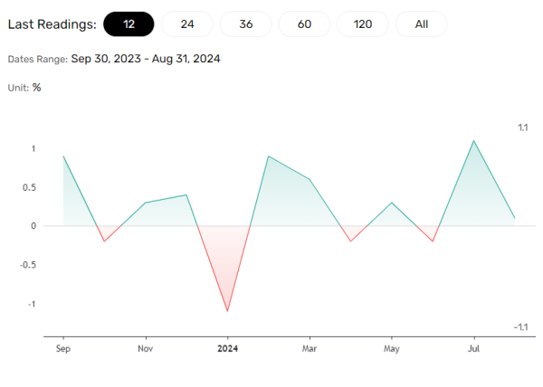 US retail sales to influence Fed rate path.