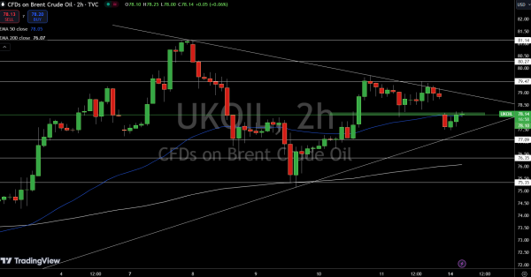 Brent Price Chart