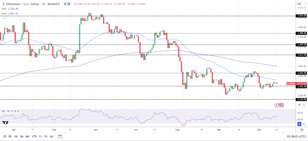 ETH Daily Chart sends bearish price signals.