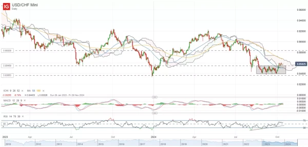 USD/CHF chart