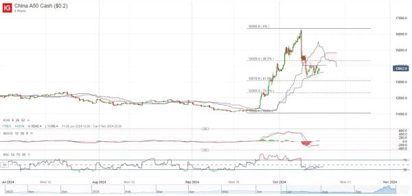 China A50 chart