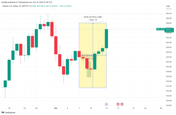 Solana Price Analysis, Oct 14, 2024 | TradingView