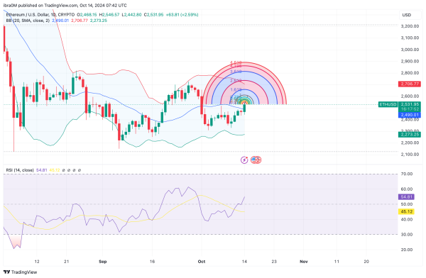 Ethereum Price Technical Analysis (ETHUSD) | TradingView