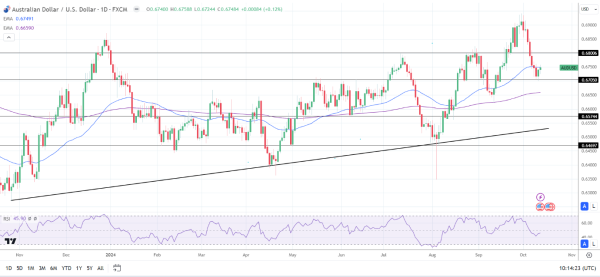 AUD/USD Daily Chart sends bearish near-term price signals.