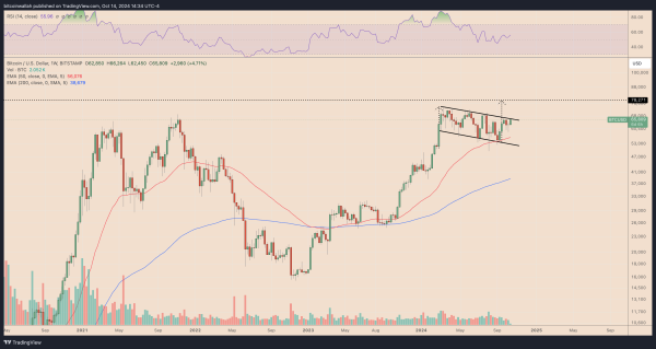 BTCUSD week price chart