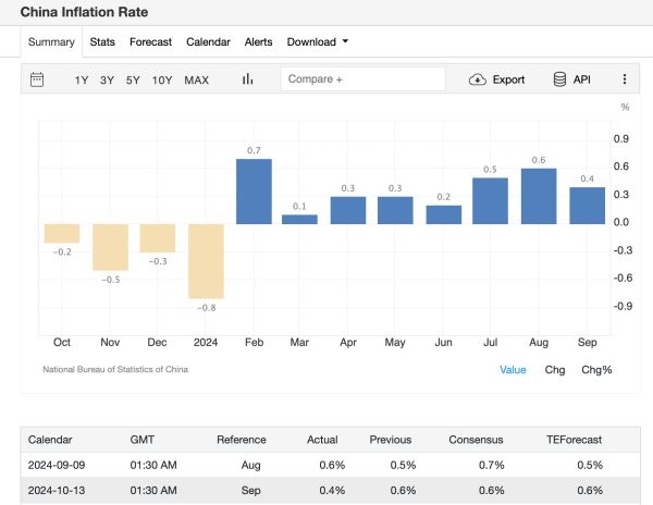 China Inflation Report, Oct 13 2024 |Source: TradingEconomics