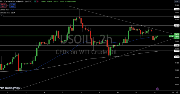 WTI Price Chart