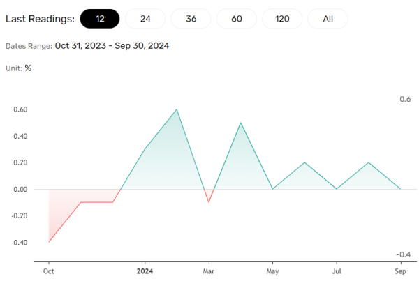 US producer prices stagnate.