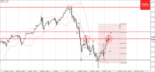 USDJPY Wave Analysis 14 October 2024