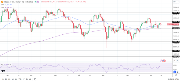 BTC Daily Chart sends bullish price signals.