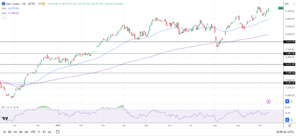 DAX Daily Chart sends bullish price signals.