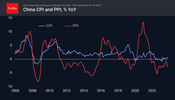 China’s Data Remains Weak, But There Are Signs of a Turnaround