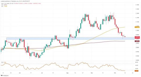 EUR/USD chart