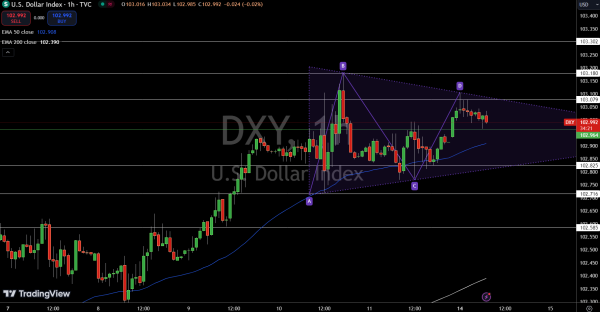 Dollar Index Price Chart - Source: Tradingview