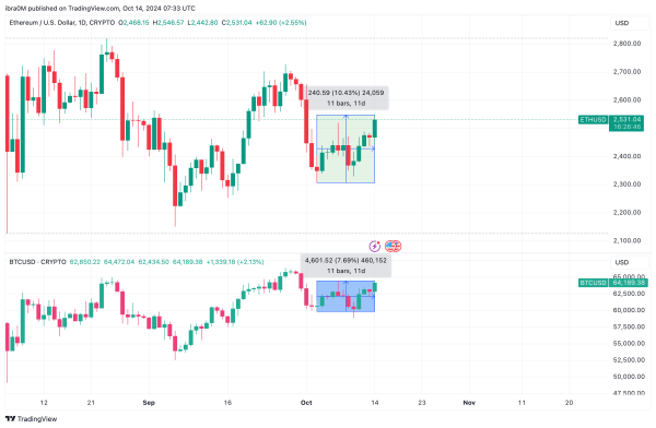 Ethereum Price Analysis: ETHUSD | TradingView