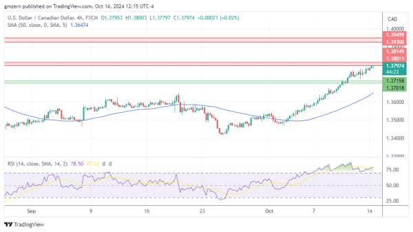 USD/CAD