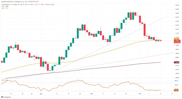 GBP/USD chart