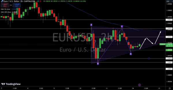 EUR/USD Price Chart - Source: Tradingview