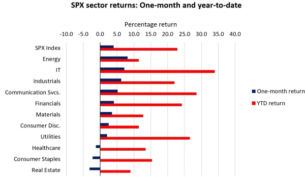 SPX sector returns: One-month and year-to-date