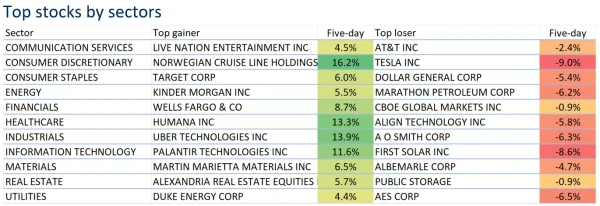 Top stocks by sectors