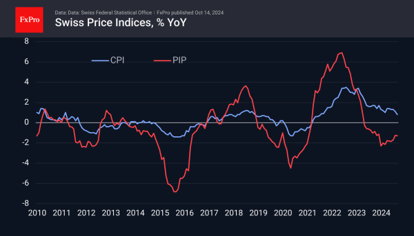 Weak Swiss Inflation Pressures Franc Outlook