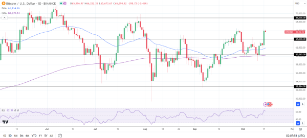 BTC Daily Chart sends bullish price signals.