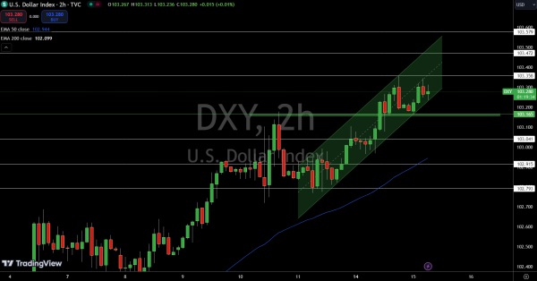 Dollar Index Price Chart - Source: Tradingview